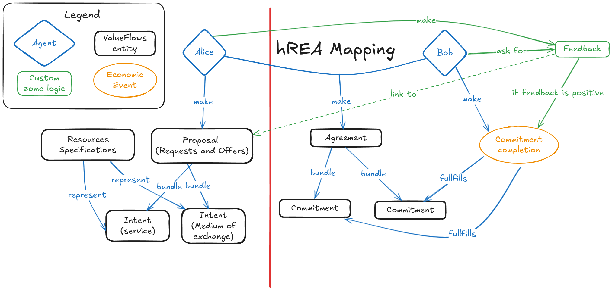 hREA Mapping Diagram